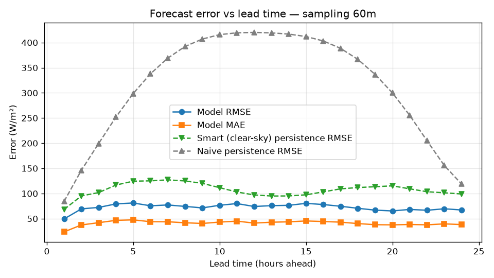 Forecast error vs lead time
