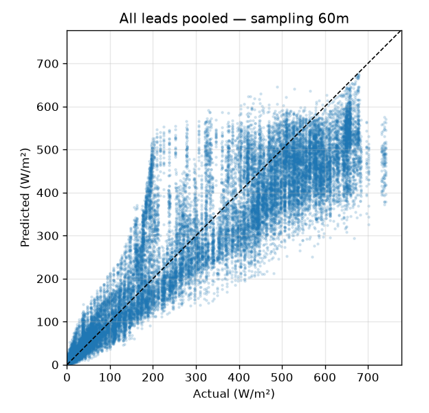 Predicted vs actual scatter, all leads pooled