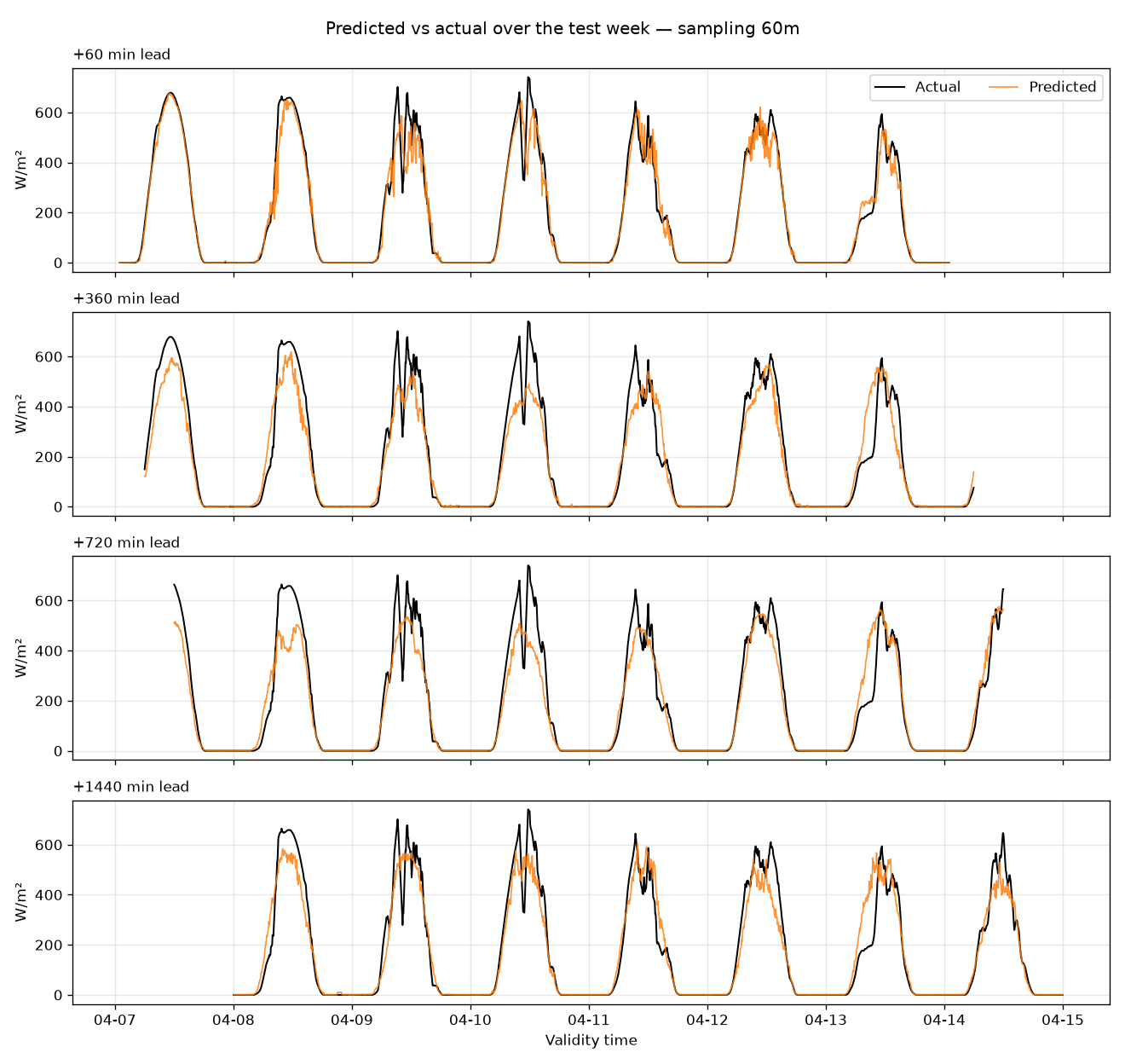 Predicted vs actual solar radiation over the held-out test week, at four lead times